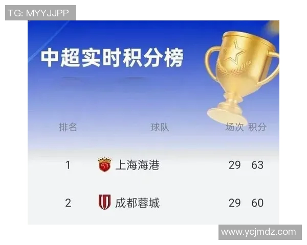 上海足球队在洲际杯积分榜中以86分稳居第一名展现强劲实力 上海足球队在洲际杯积分榜中以86分稳居第一名展现强劲实力